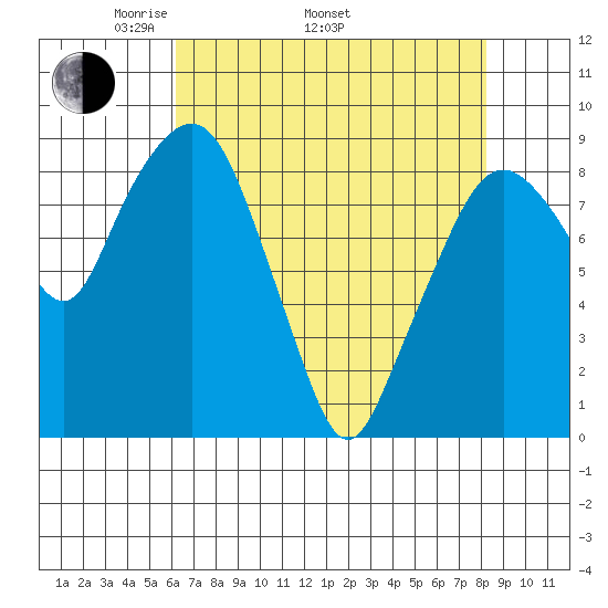 South Bend tide chart for Saturday, April 23, 2022