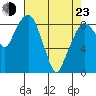 South Bend tide chart for Saturday, April 23, 2022