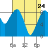 South Bend tide chart for Sunday, April 24, 2022