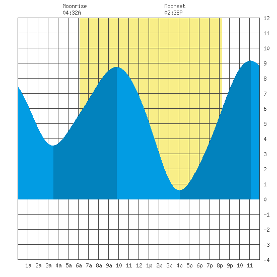 South Bend tide chart for Monday, April 25, 2022
