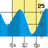 South Bend tide chart for Monday, April 25, 2022
