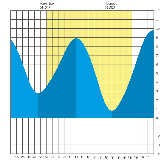 South Bend tide chart for Tuesday, April 26, 2022