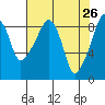 South Bend tide chart for Tuesday, April 26, 2022