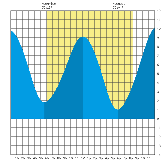 South Bend tide chart for Wednesday, April 27, 2022