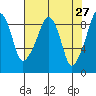South Bend tide chart for Wednesday, April 27, 2022