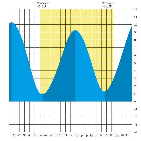 South Bend tide chart for Thursday, April 28, 2022