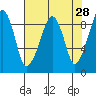 South Bend tide chart for Thursday, April 28, 2022