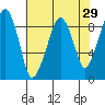 South Bend tide chart for Friday, April 29, 2022