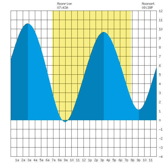 South Bend tide chart for Saturday, April 2, 2022