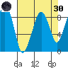 South Bend tide chart for Saturday, April 30, 2022