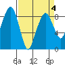 South Bend tide chart for Monday, April 4, 2022