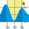 South Bend tide chart for Wednesday, April 6, 2022