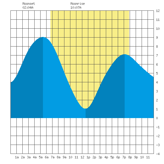 South Bend tide chart for Thursday, April 7, 2022