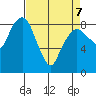 South Bend tide chart for Thursday, April 7, 2022