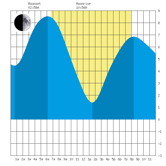 South Bend tide chart for Friday, April 8, 2022