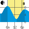 South Bend tide chart for Friday, April 8, 2022