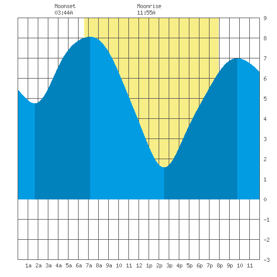 South Bend tide chart for Saturday, April 9, 2022