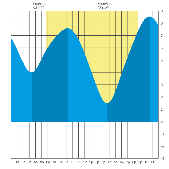 South Bend tide chart for Tuesday, May 10, 2022