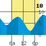 South Bend tide chart for Tuesday, May 10, 2022