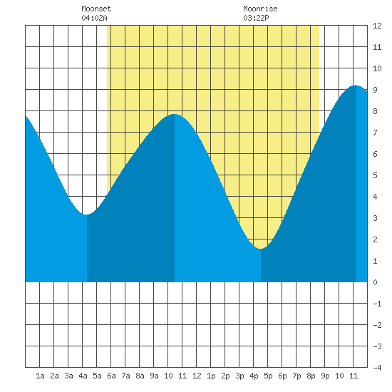 South Bend tide chart for Wednesday, May 11, 2022