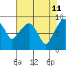 South Bend tide chart for Wednesday, May 11, 2022