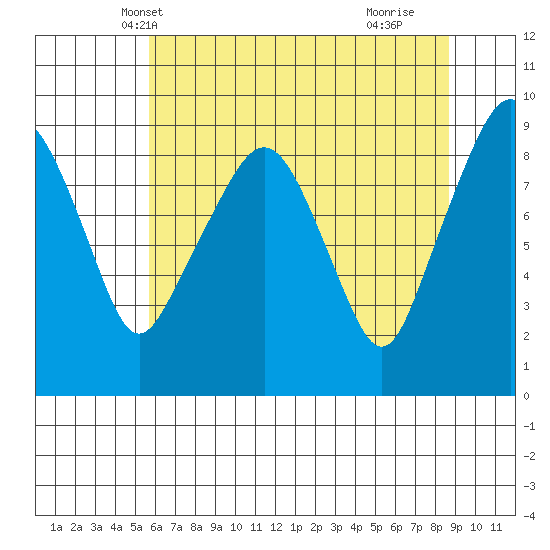 South Bend tide chart for Thursday, May 12, 2022