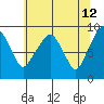 South Bend tide chart for Thursday, May 12, 2022