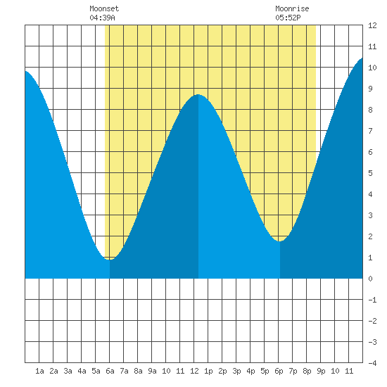 South Bend tide chart for Friday, May 13, 2022