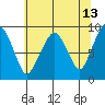 South Bend tide chart for Friday, May 13, 2022