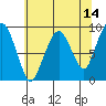 South Bend tide chart for Saturday, May 14, 2022