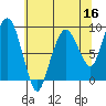 South Bend tide chart for Monday, May 16, 2022