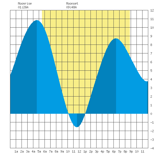 South Bend tide chart for Friday, May 20, 2022