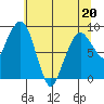 South Bend tide chart for Friday, May 20, 2022