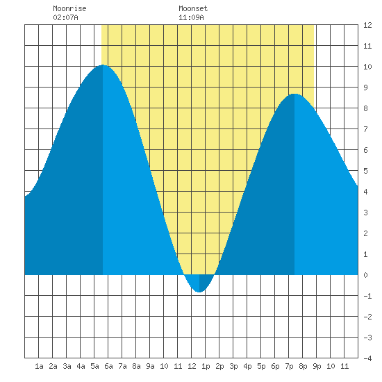 South Bend tide chart for Saturday, May 21, 2022