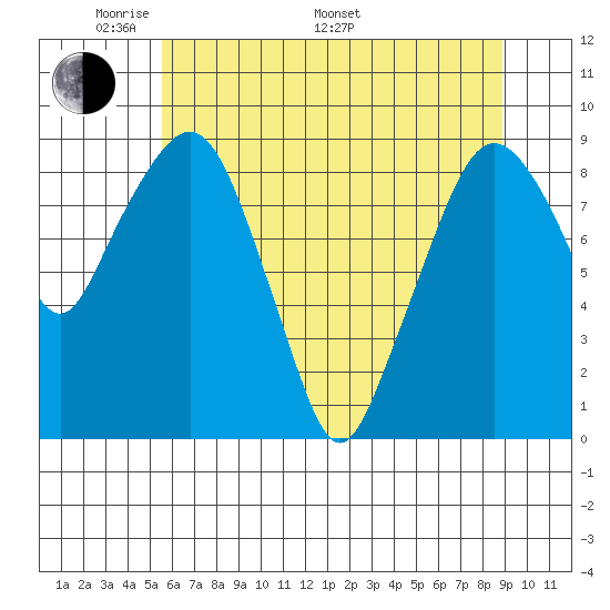 South Bend tide chart for Sunday, May 22, 2022