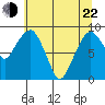 South Bend tide chart for Sunday, May 22, 2022