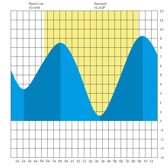 South Bend tide chart for Monday, May 23, 2022