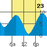 South Bend tide chart for Monday, May 23, 2022