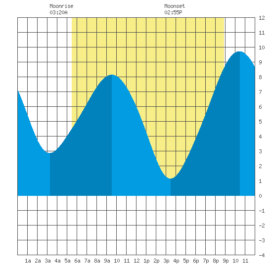 South Bend tide chart for Tuesday, May 24, 2022