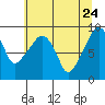 South Bend tide chart for Tuesday, May 24, 2022