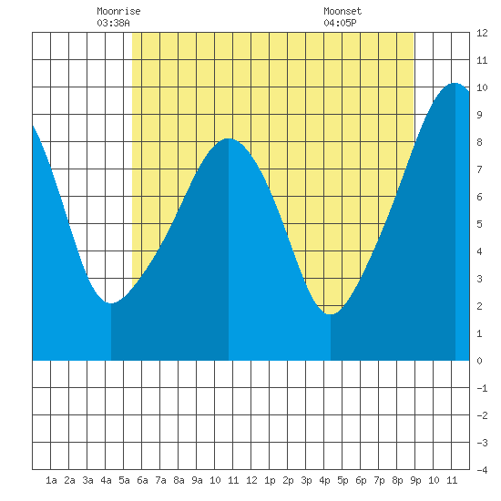 South Bend tide chart for Wednesday, May 25, 2022