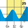 South Bend tide chart for Wednesday, May 25, 2022