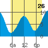 South Bend tide chart for Thursday, May 26, 2022