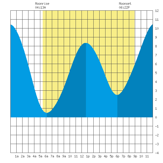 South Bend tide chart for Friday, May 27, 2022
