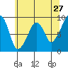 South Bend tide chart for Friday, May 27, 2022