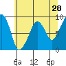 South Bend tide chart for Saturday, May 28, 2022