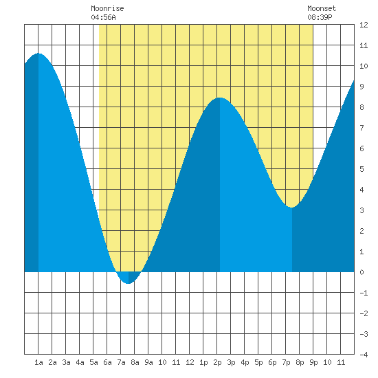 South Bend tide chart for Sunday, May 29, 2022