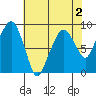 South Bend tide chart for Monday, May 2, 2022