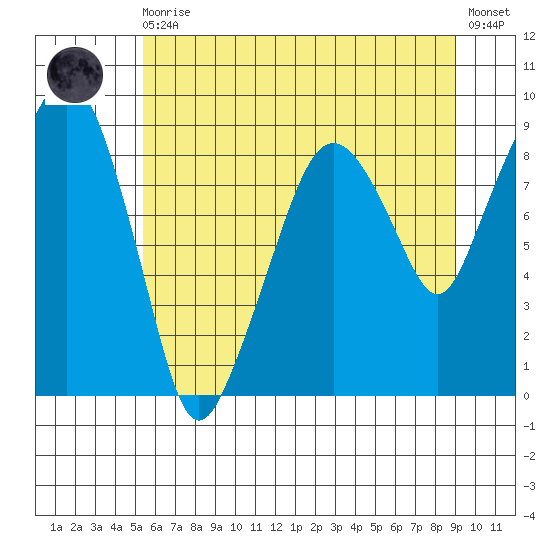 South Bend tide chart for Monday, May 30, 2022