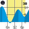 South Bend tide chart for Monday, May 30, 2022